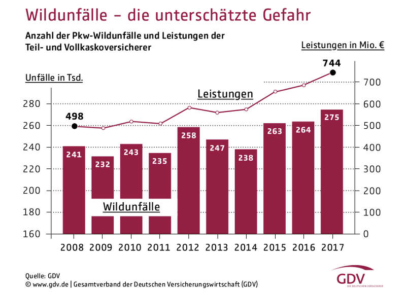 Entwicklung der Wildunfallschäden (Quelle: GDV)