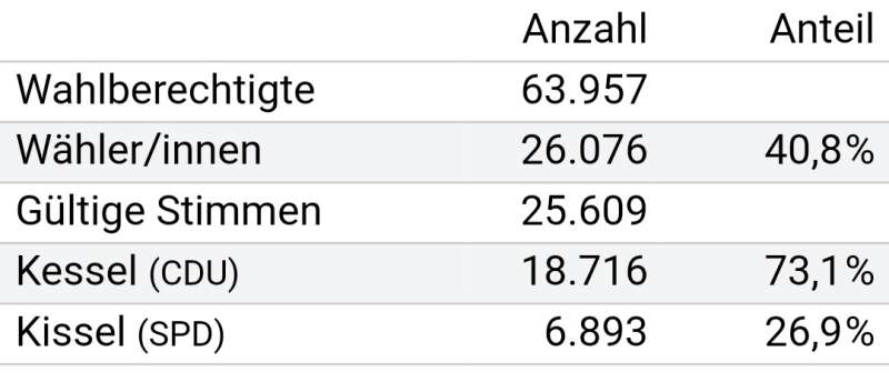 OB-Wahl Worms Kessel