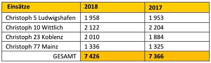 Einsatzzahlen 2017/2018 Rettungshubschrauber Christoph 5 (Quelle: ADAC Luftrettung)