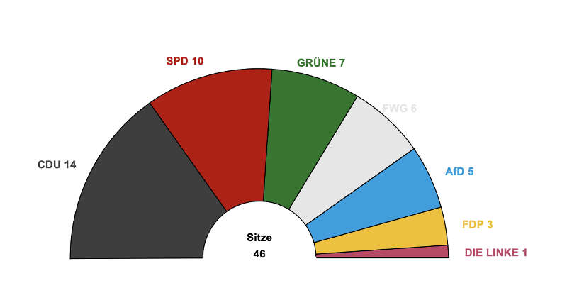 Sitze (Quelle: Landeswahlleiter RLP)