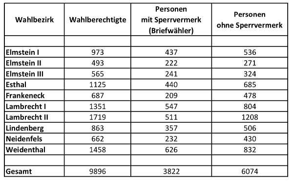 Briefwahl