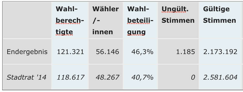 Ludwigshafen Kommunalwahl Stadtrat 2019 