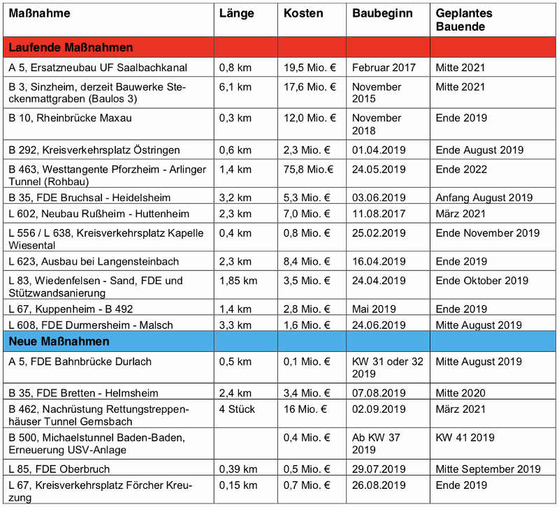 Baustellen - laufende und neue Maßnahmen