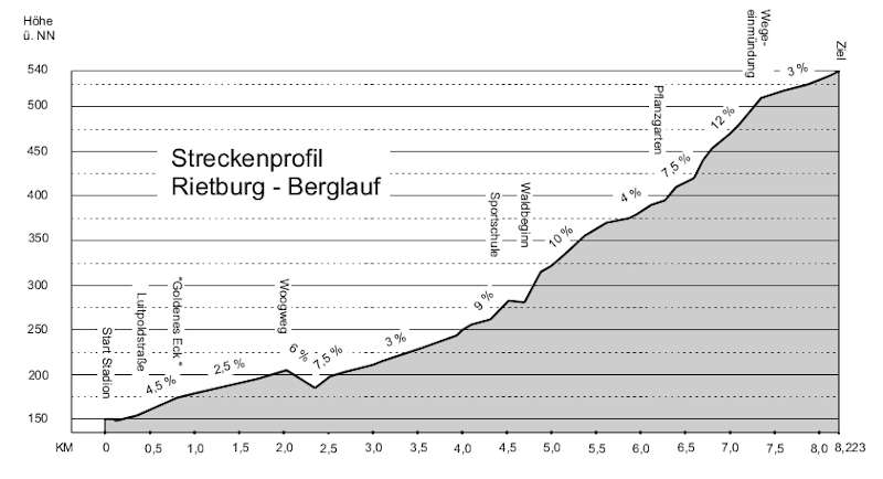 Streckenprofil Rietburg-Berglauf (Quelle: LCO Edenkoben)