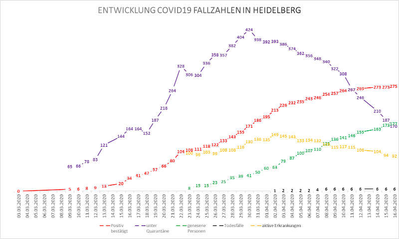 Entwicklung der Fallzahlen zum Coronavirus (COVID 19) in Heidelberg (Stand 16. April 2020). (Quelle: Stadt Heidelberg)