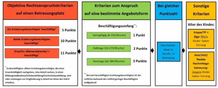 Punktesystem Kinderbetreuungsplätze