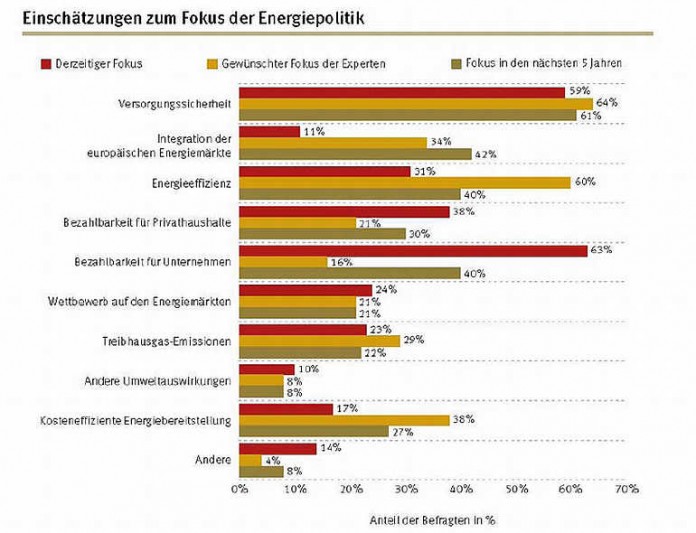 Einschätzungen zum Fokus der Energiepolitik