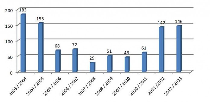 PD Neustadt: Anzahl der Wohnungseinbruchsdiebstähle jeweils von 01.11. bis 28.02. des Folgejahres.