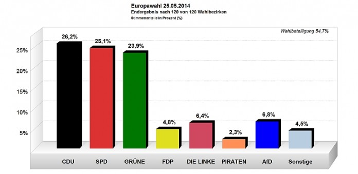 Das vorläufige Endergebnis der Europawahl 2014 in Heidelberg.