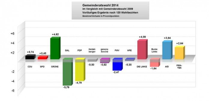 Vorläufiges Endergebnis der Gemeinderatswahl 2014 in Heidelberg