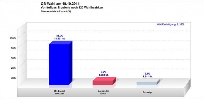 Grafik zur OB-Wahl