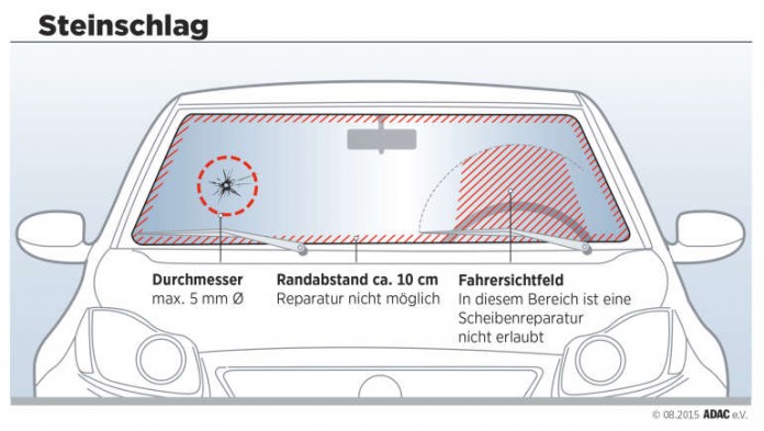 Trifft ein Stein auf den rot schraffierten Bereich, ist eine neue Scheibe nötig