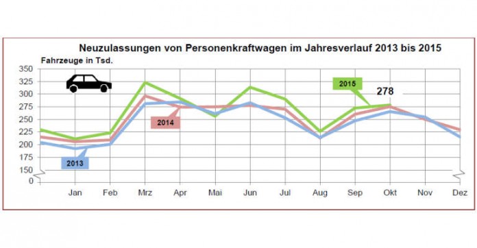 Neuzulassungen von PKW im Jahresverlauf 2013 bis 2015