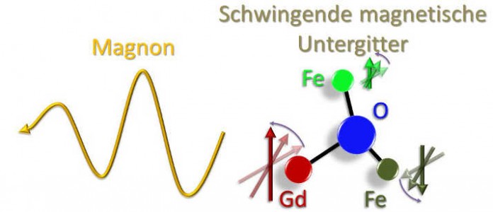 Durch die thermische Anregung der drei magnetisch gekoppelten Untergitter, bestehend aus zwei Eisen-Gitter (Fe) und einem Gadolinium-Gitter (Gd), kommt es zur Emission einer magnetischen Gitterschwingung, eines Magnons