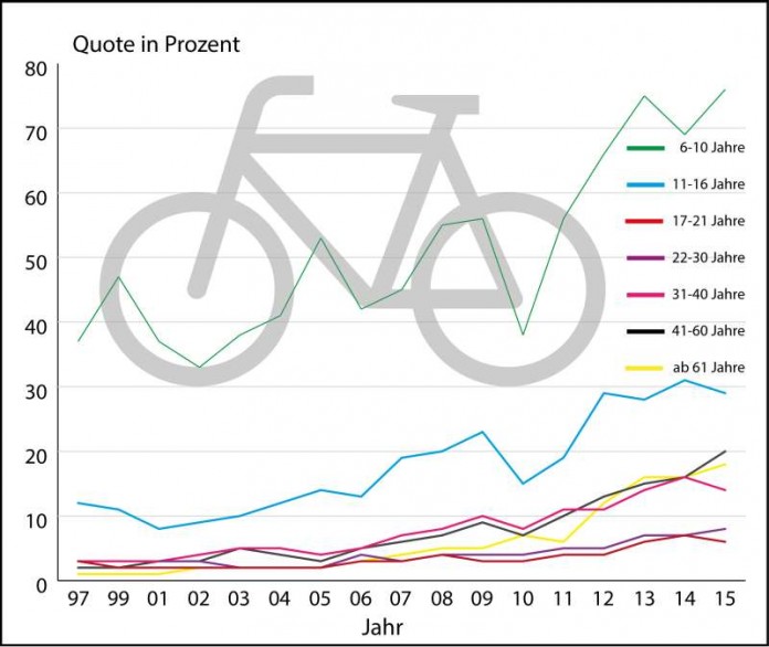 76 Prozent der sechs- bis zehn-jährigen Kinder tragen einen Helm beim Fahrradfahren (Foto: BASt)