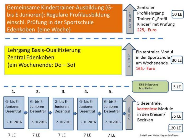 Schaubild Kindertrainer-Ausbildung Schaubild (Foto: SWFV)