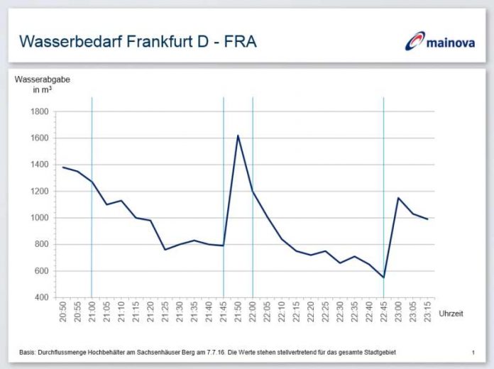 Grafik zum Wasserbedarf (Foto: Mainova AG)