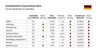 Autodiebstahl - Übersicht nach Bundesländern