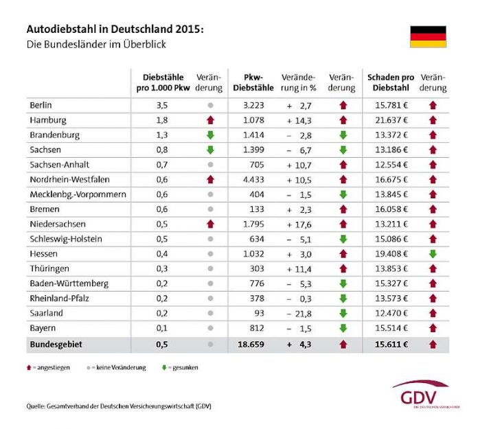 Autodiebstahl - Übersicht nach Bundesländern