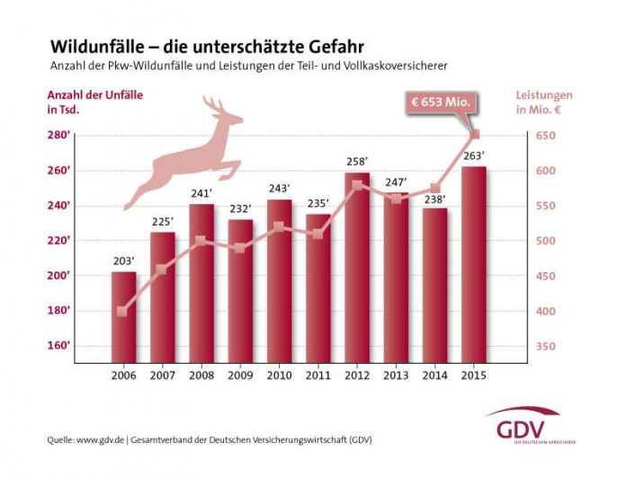 Grafik Wildunfälle (Foto: GDV)