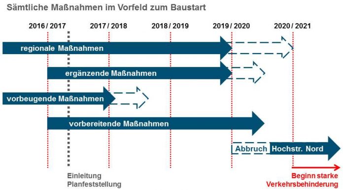 Sämtliche Maßnahmen im Vorfeld zum Baustart (Quelle: Stadt Ludwigshafen) Sämtliche Maßnahmen im Vorfeld zum Baustart (Quelle: Stadt Ludwigshafen)