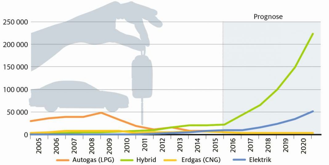 Laut ADAC Prognosen nehmen Hybridfahrzeuge immer mehr Fahrt auf. (Quelle: ADAC)