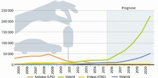 Laut ADAC Prognosen nehmen Hybridfahrzeuge immer mehr Fahrt auf. (Quelle: ADAC)