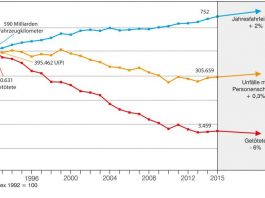 Entwicklung der Fahrleistung (Quelle: DIW; 2016 Schätzung SSP, BASt) sowie der Unfälle mit Personenschaden und der Getöteten in den Jahren 1992 bis 2016 (Grafik: BASt)