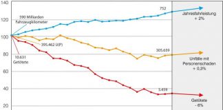 Entwicklung der Fahrleistung (Quelle: DIW; 2016 Schätzung SSP, BASt) sowie der Unfälle mit Personenschaden und der Getöteten in den Jahren 1992 bis 2016 (Grafik: BASt)