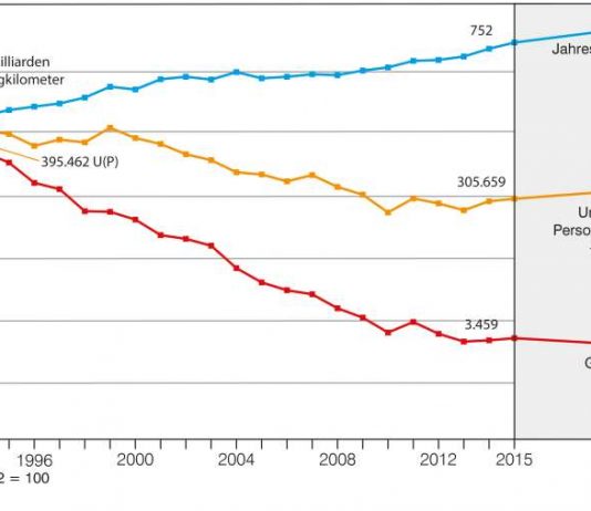 Entwicklung der Fahrleistung (Quelle: DIW; 2016 Schätzung SSP, BASt) sowie der Unfälle mit Personenschaden und der Getöteten in den Jahren 1992 bis 2016 (Grafik: BASt)