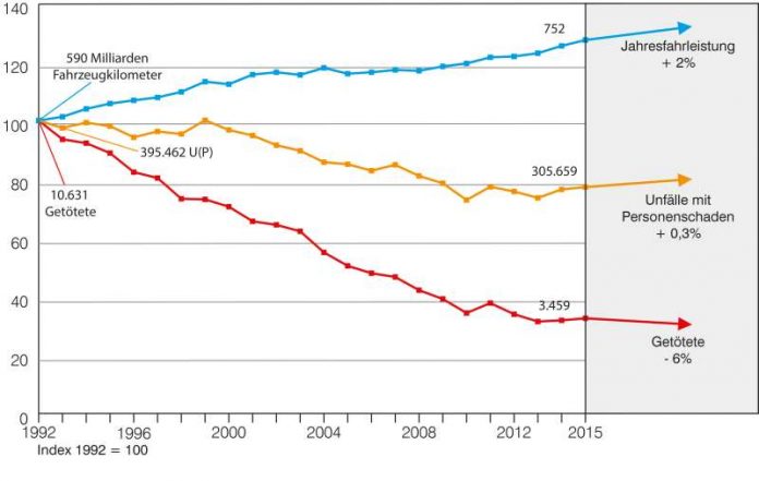 Entwicklung der Fahrleistung (Quelle: DIW; 2016 Schätzung SSP, BASt) sowie der Unfälle mit Personenschaden und der Getöteten in den Jahren 1992 bis 2016 (Grafik: BASt)