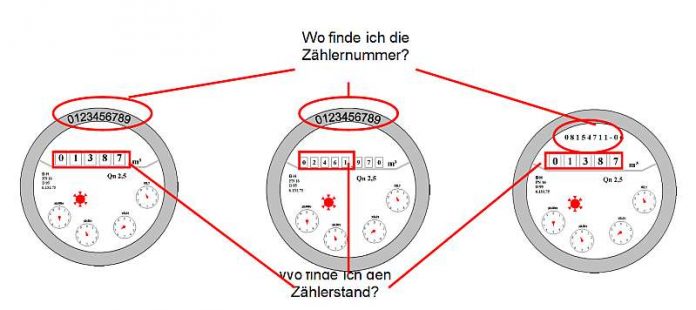 Korrekte Ablesung der Wasseruhr (Quelle: Stadt Rheinstetten)