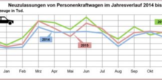 Neuzulassungen von Personenkraftwagen im Jahresverlauf 2014 bis 2016 (Quelle: KBA)