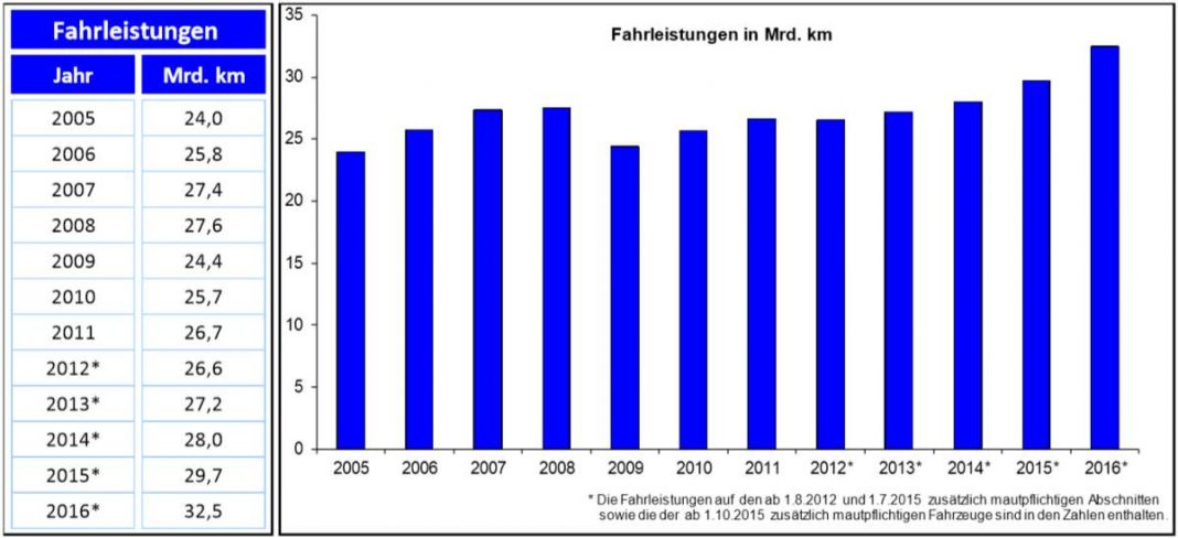 Fahrleistungen (Quelle: BAG)