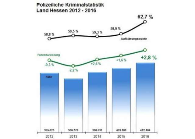 Die hessische polizeiliche Kriminalstatistik (Quelle: HMdIS) Die hessische polizeiliche Kriminalstatistik (Quelle: HMdIS)