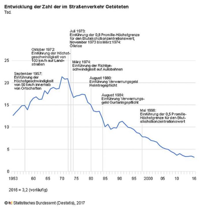 Quelle: Statistisches Bundesamt (DESTATIS)