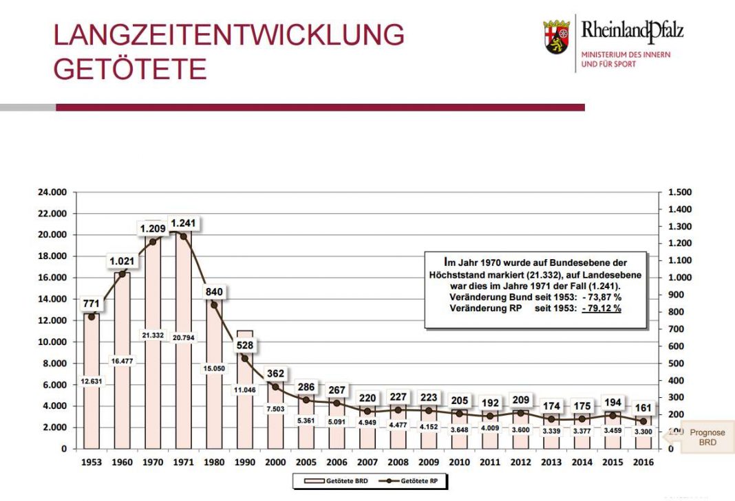 Statistik Lanzeitentwicklung 