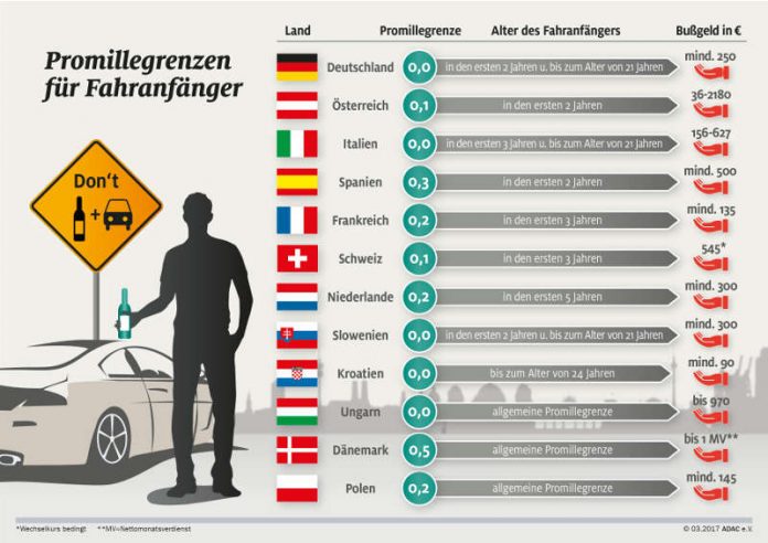 Fahranfängern drohen im Ausland harte Strafen (Infografik: ADAC)