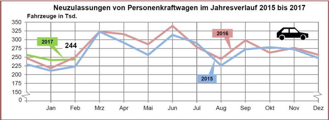 Neuzulassungen von Personenkraftwagen im Jahresverlauf 2015 bis 2017 (Quelle: KBA)