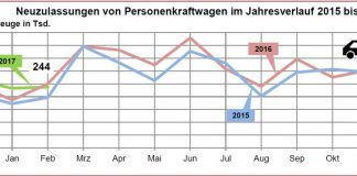 Neuzulassungen von Personenkraftwagen im Jahresverlauf 2015 bis 2017 (Quelle: KBA)