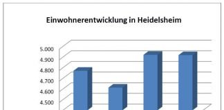 Einwohnerentwicklung in Bruchsal - Heidelsheim