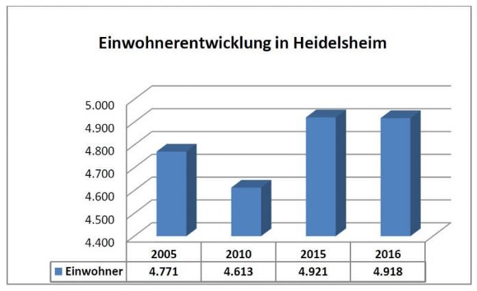 Einwohnerentwicklung in Bruchsal - Heidelsheim