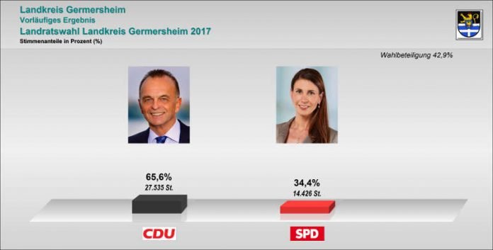 Ergebnis der Landratswahl des Kreis Germersheim (Foto: Kreisverwaltung Germersheim)
