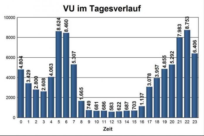 Anzahl Wildunfälle sortiert nach Tageszeit