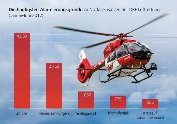Herzinfarkt, Verkehrsunfall, Schlaganfall: Benötigt ein Mensch schnellstmöglich medizinische Hilfe, kommt häufig ein rot-weißer Hubschrauber zum Einsatz. 18.494-mal wurde die DRF Luftrettung im ersten Halbjahr 2017 in Deutschland alarmiert. (Quelle: DRF Luftrettung) Herzinfarkt, Verkehrsunfall, Schlaganfall: Benötigt ein Mensch schnellstmöglich medizinische Hilfe, kommt häufig ein rot-weißer Hubschrauber zum Einsatz. 18.494-mal wurde die DRF Luftrettung im ersten Halbjahr 2017 in Deutschland alarmiert. (Quelle: DRF Luftrettung)
