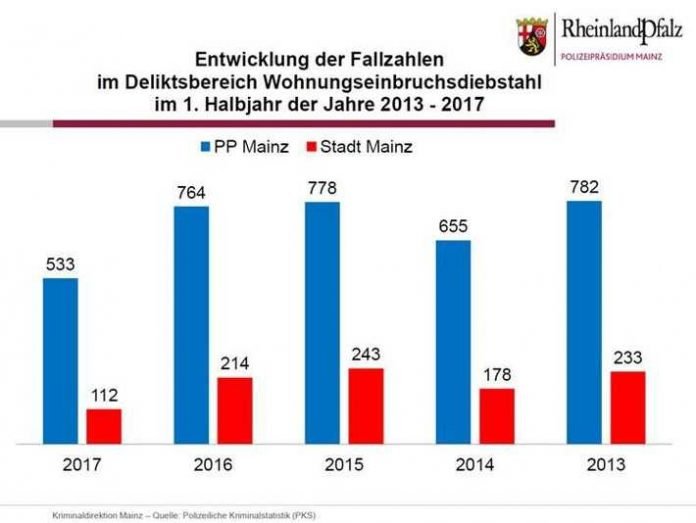 Entwicklung der Fallzahlen im Deliktsbereich Wohnungseinbruchsdiebstahl im 1. Halbjahr der Jahre 2013 - 2017