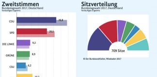 Die Zweitstimmen und Sitzverteilung. CDU und CSU sind in der Statistik getrennt aufgeführt (Quelle: Bundeswahlleiter, Wiesbaden 2017)