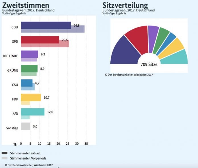 Die Zweitstimmen und Sitzverteilung. CDU und CSU sind in der Statistik getrennt aufgeführt (Quelle: Bundeswahlleiter, Wiesbaden 2017)