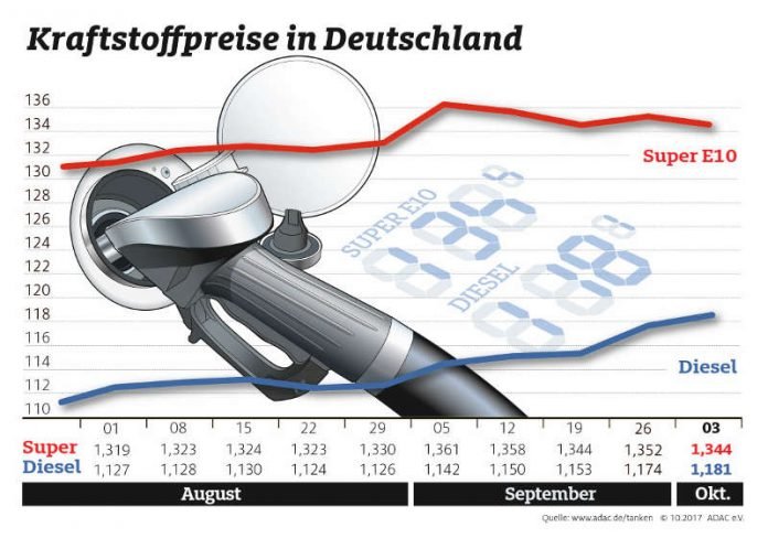 Kraftstoffpreise im Wochenvergleich (Quelle: ADAC e.V.)