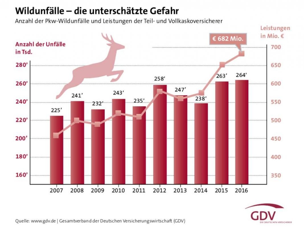 Grafik Wildunfälle 2016